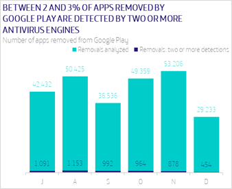 apps removed by google play
