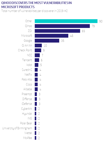 qihoo discovers the most vulnerabilities in microsoft products