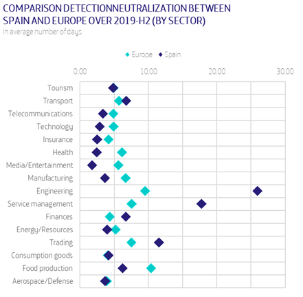 comparison detection neutralization between spain and europe