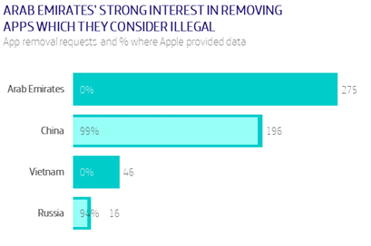 Arab Emirates interest in removing apps