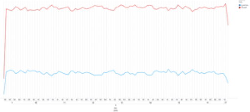 Figure 5: Twitter shows much more activityrelated with Donald Trump but tweet count include both positive andnegative references so direct interpretation could be misleading.