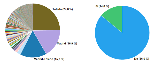 Porcentaje de los madrileños por destino
