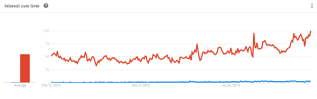 Google Trends for AI