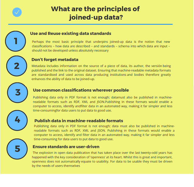 Figure 2: The 5 Principles of joined-up data infographic (self production)