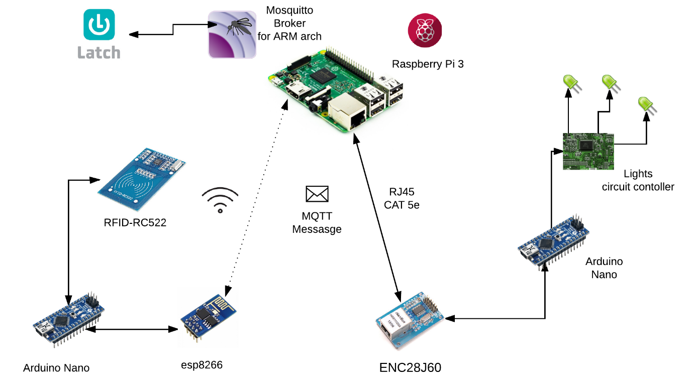 Latch and IoT, a perfect symbiosis