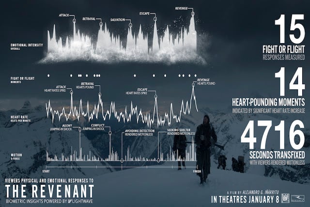 Movies and Big Data: how to make your heart pound