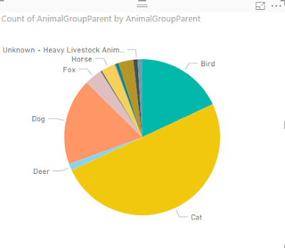 Pie chart showing: Number of services by type of animal.