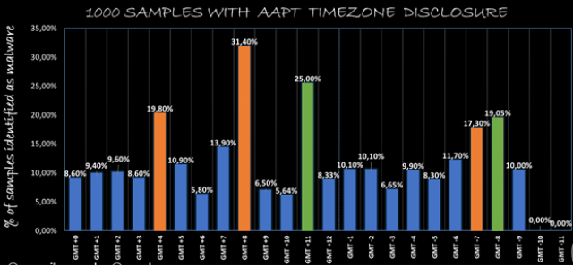 samples with AAPT Timezone disclosure image