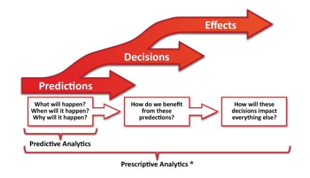 Infographic - the three phases of analytics