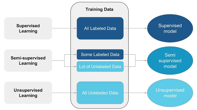 Semi-Supervised Learning… the great unknown - Think Big