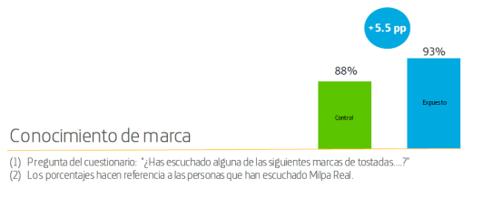 Figure 1 demonstrates the difference in brand awareness between those who had seen the campaign and those who had not. 