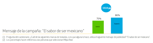Figure 2 demonstrates the difference in the ability to identify the key message between those who had seen the campaign and those who had not.
