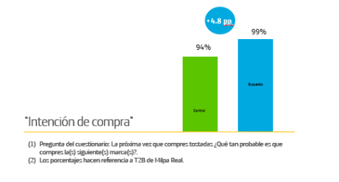 Figure 3 demonstrates the difference in their intent to buy between those who had seen the campaign and those who had not.