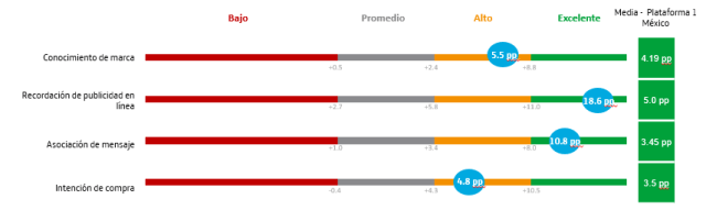 Figure 4 demonstrates the difference in message comprehension between those who had seen the campaign and those who had not.