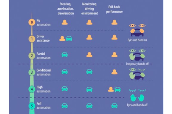 Autonomous vehicles stages