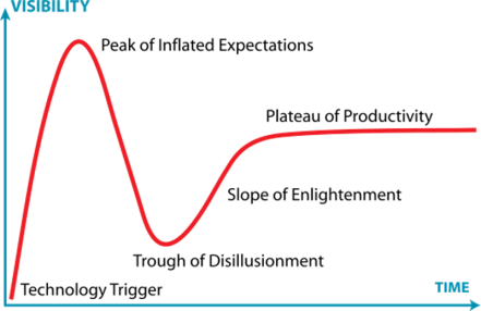 Figura 1: Curva de Gartner. (De IOTpreneur , CC BY-SA 4.0)