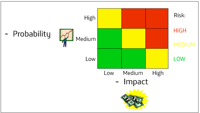 Matrix of risks identified