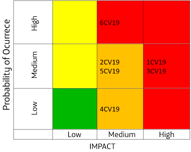 Matrix of inherent risks