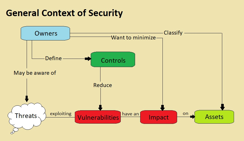 General context of information security