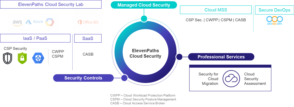 ElevenPaths Cloud Security