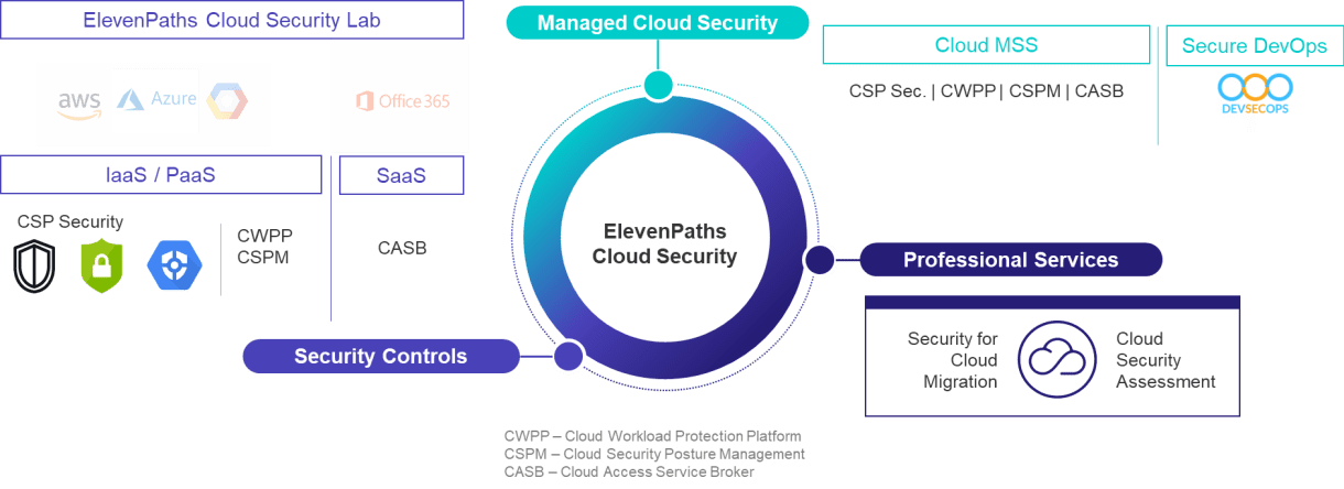 ElevenPaths Cloud Security