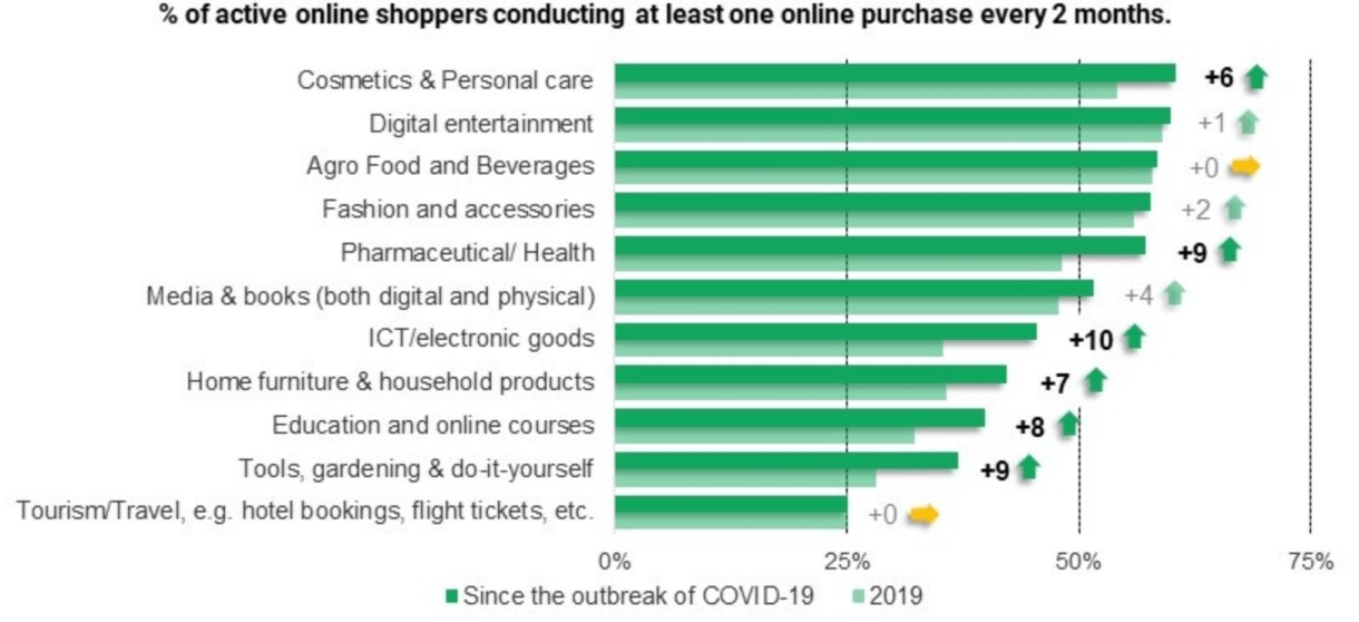 % of active online shoppers conducting at least one online purchase every 2 months