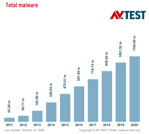 Picture 1: source: https://www.av-test.org/en/statistics/malware/