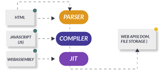 General architecture of WebAssembly Application