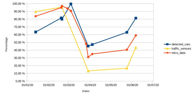 Figure 4: Timeline curves of how the COVID-19 outbreak is evolving in Madrid since 2020. Red, yellow and blue colours compare curves obtained using anonymized and aggregated telco data from Telefónica Movistar antennas, traffic statistics acquired from the City Council of Madrid sensors, and by estimating the presence of visible cars with our satellite technology respectively.