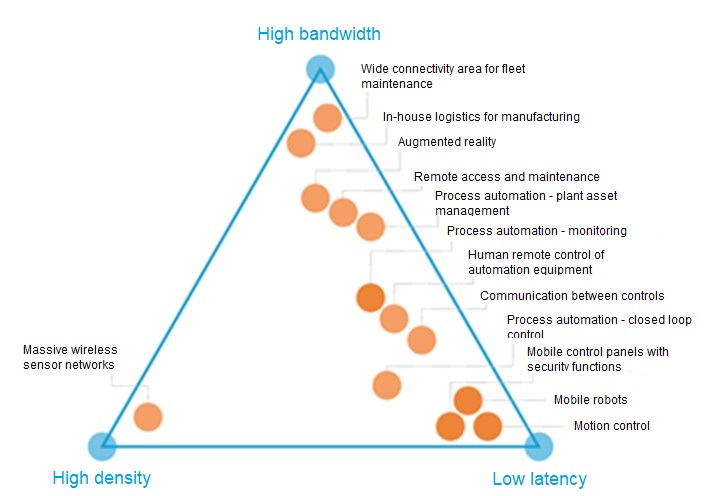 The triangle of the 5G in Industry 4.0