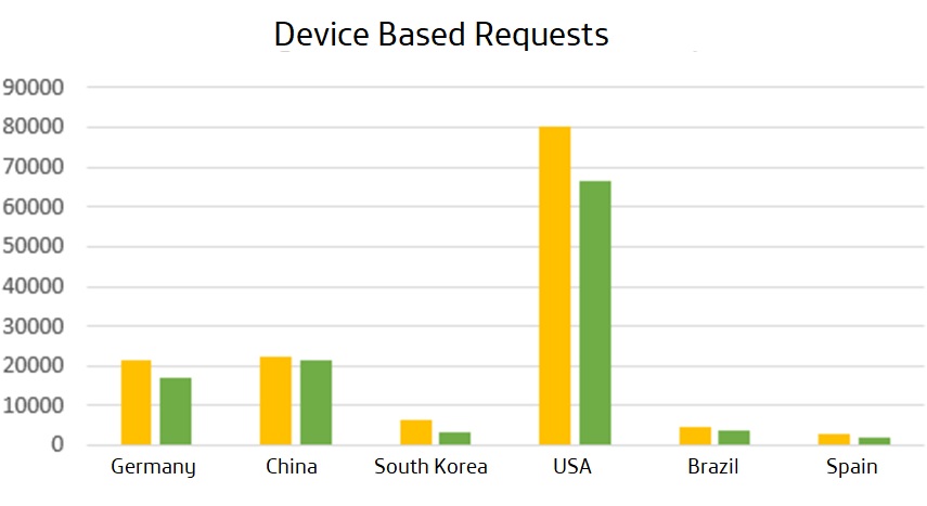 Device Based Requests