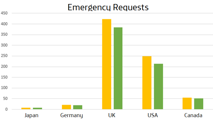 Emergency Requests