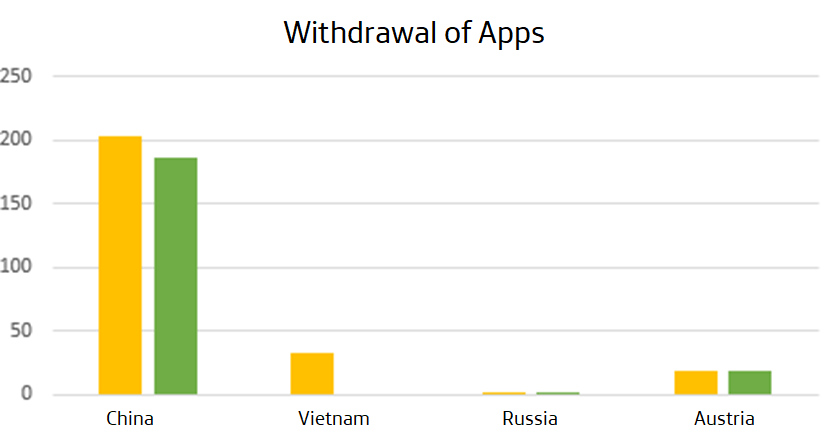 Withdrawal of Apps