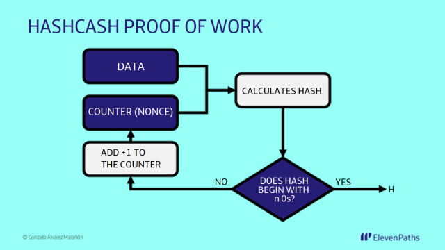 What Is Hashcash's Proof Of Work? / Hashcash Or Proof Of Work Codeproject - This algorithm was used as the basis upon which a number of cryptocurrencies, most notably bitcoin, create their mining protocols.