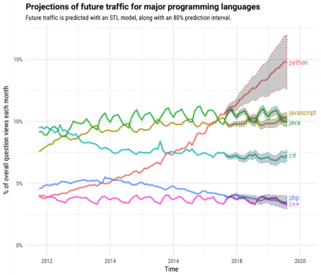 Projections of future for major programming languages (Image Credit: Stack Overflow)