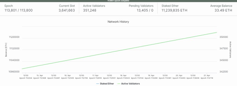 Chart: Beacon Chain statistics, in https://beaconcha.in/