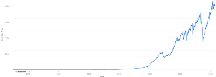 Chart: Bitcoin network computational capacity, in https://www.blockchain.com/charts/hash-rate