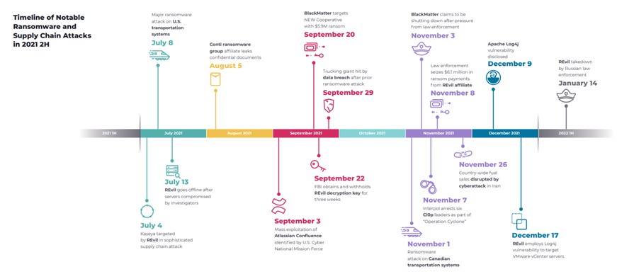 Timeline of notable ransomware and supply chain attacks in 2021 second half. Source: Nozomi Networks