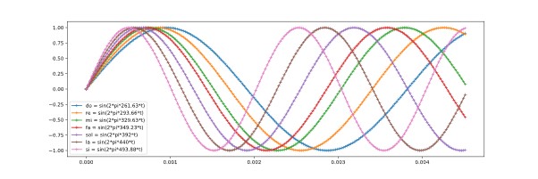 Code to create the scale in image and sound with Python using the PyAudio library: gist scale