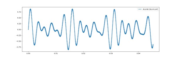 Code to create the chord in image and sound with Pytho: gist chord