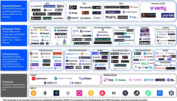 Web3 Ecosystem (source: Coinbase)