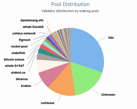 Distribution of validators in Ethereum according to staking (source: https://beaconcha.in/charts)